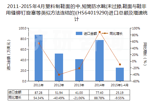 2011-2015年4月塑料制鞋面的中,短筒防水靴(未過(guò)膝,鞋面與鞋非用縫鉚釘旋塞等類(lèi)似方法連結(jié)的)(HS64019290)進(jìn)口總額及增速統(tǒng)計(jì)
